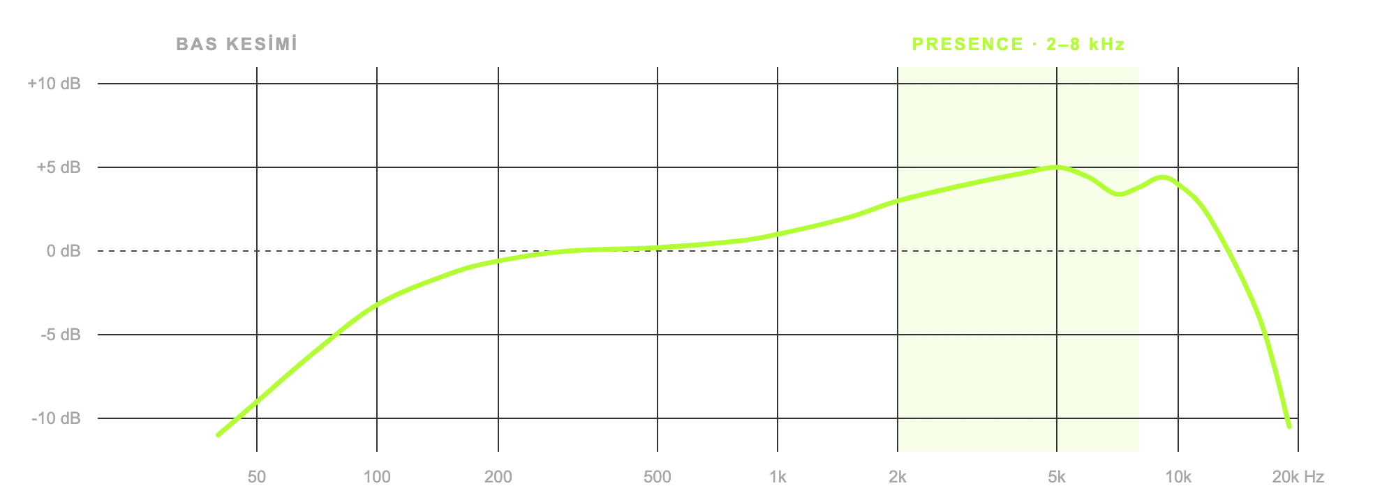 Shure PGA58 frekans tepkisi grafiği: 100 Hz altında bas kesimi, 2-8 kHz presence yükseltmesi